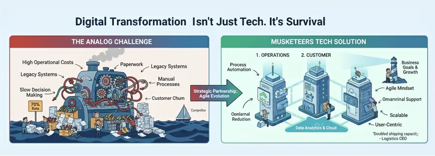 Digital Transformation Services