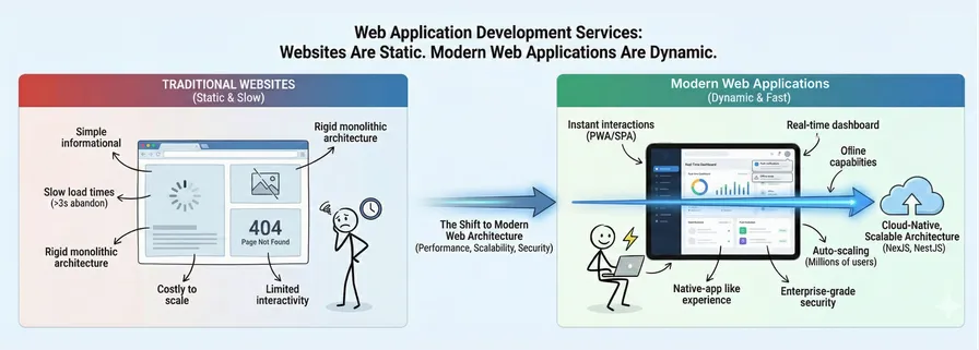 Web Application Development Services